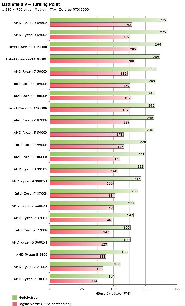 BFV 720p CPU benchmark