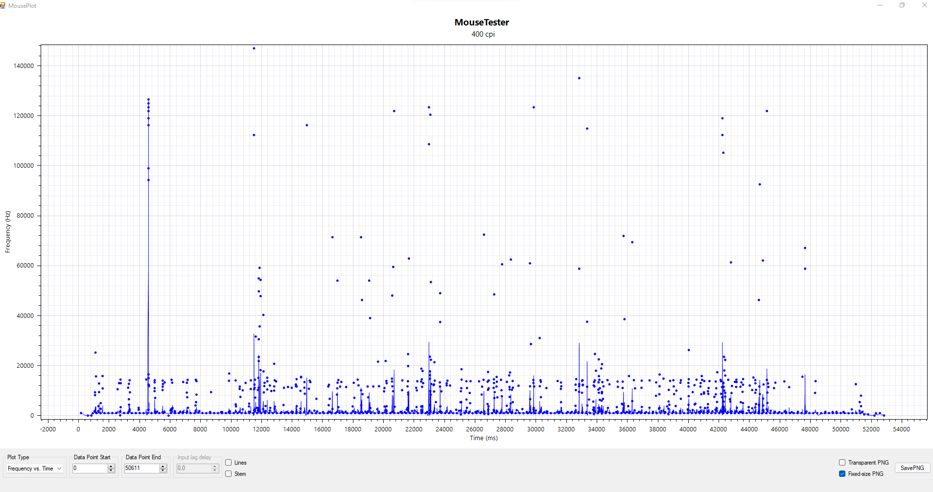 test frequency vs time