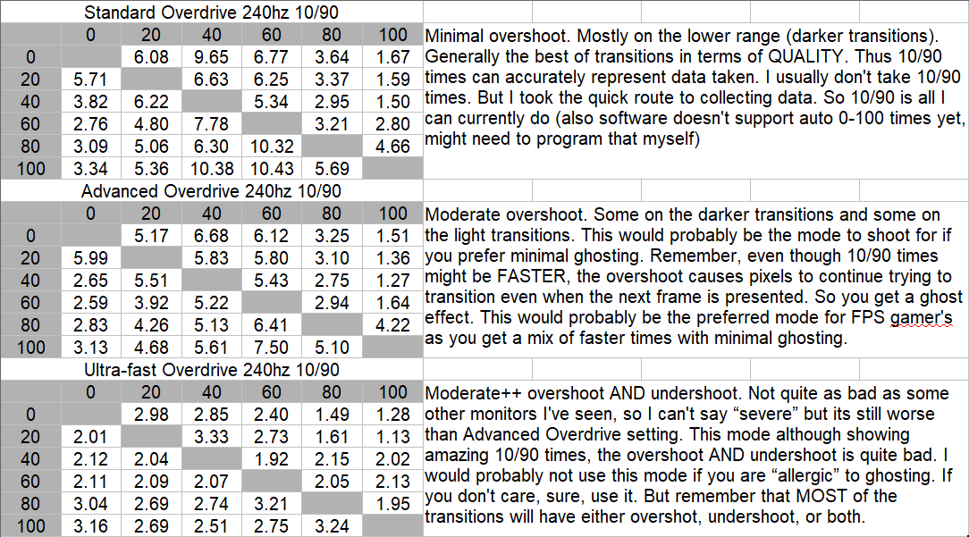 XG2431 240hz Timings 3 Overdrive Modes.png