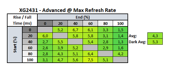 XG2431 Rise-Fall 10-90% 240Hz Advanced RTINGS Unofficial.png