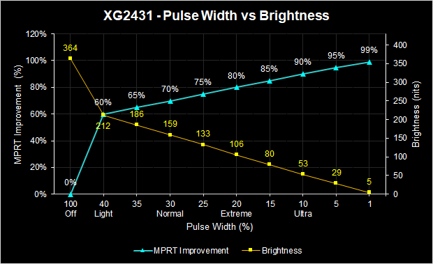 XG2431 Pulse Width (MPRT Improvement) vs Brightness.png