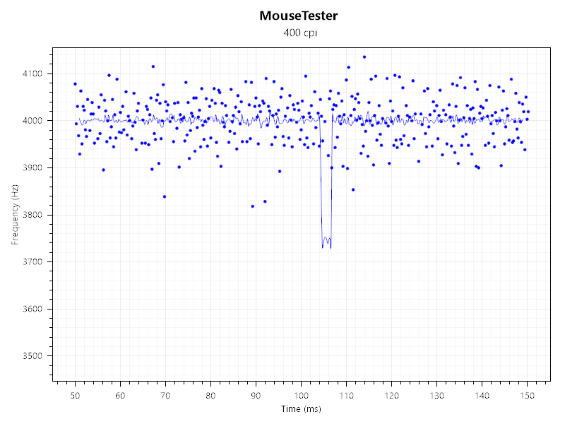 4000 pollingrate 1600 dpi alleen muis en keyboard muisoprodekaart.png