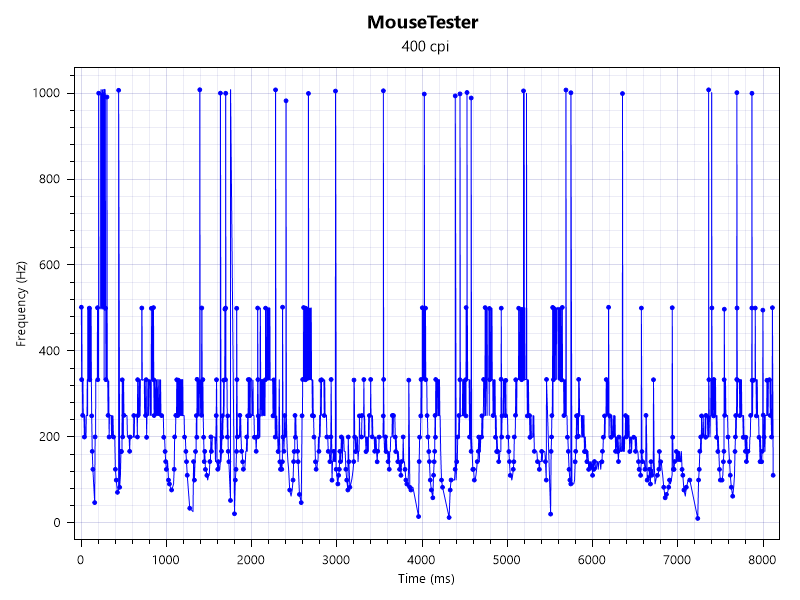 Slow Movement  (800 DPI)