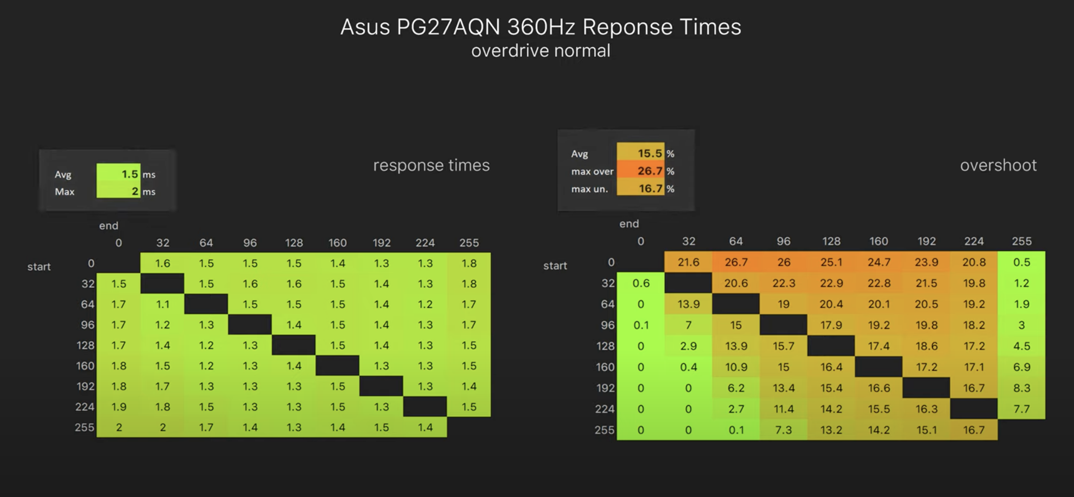 Response Times - Asus PG27AQN