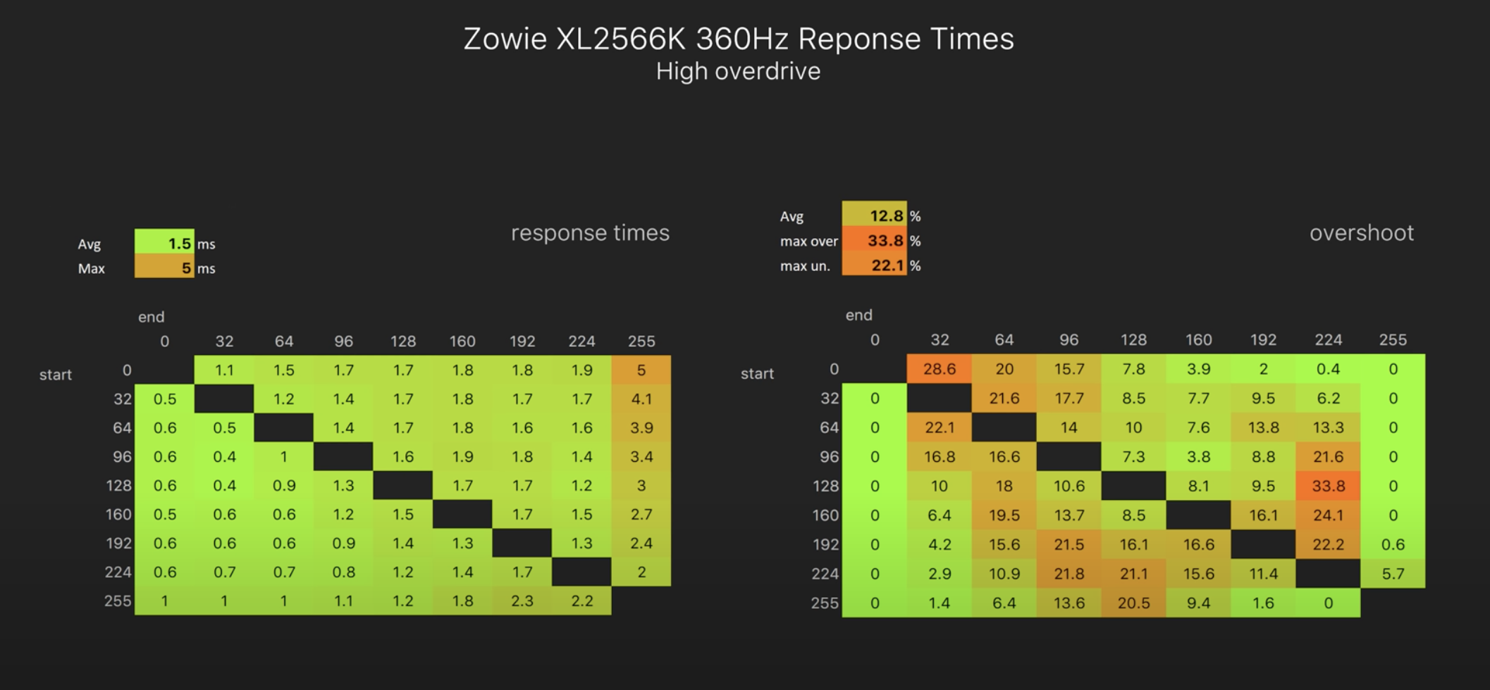 Response Times - Zowie XL2566K