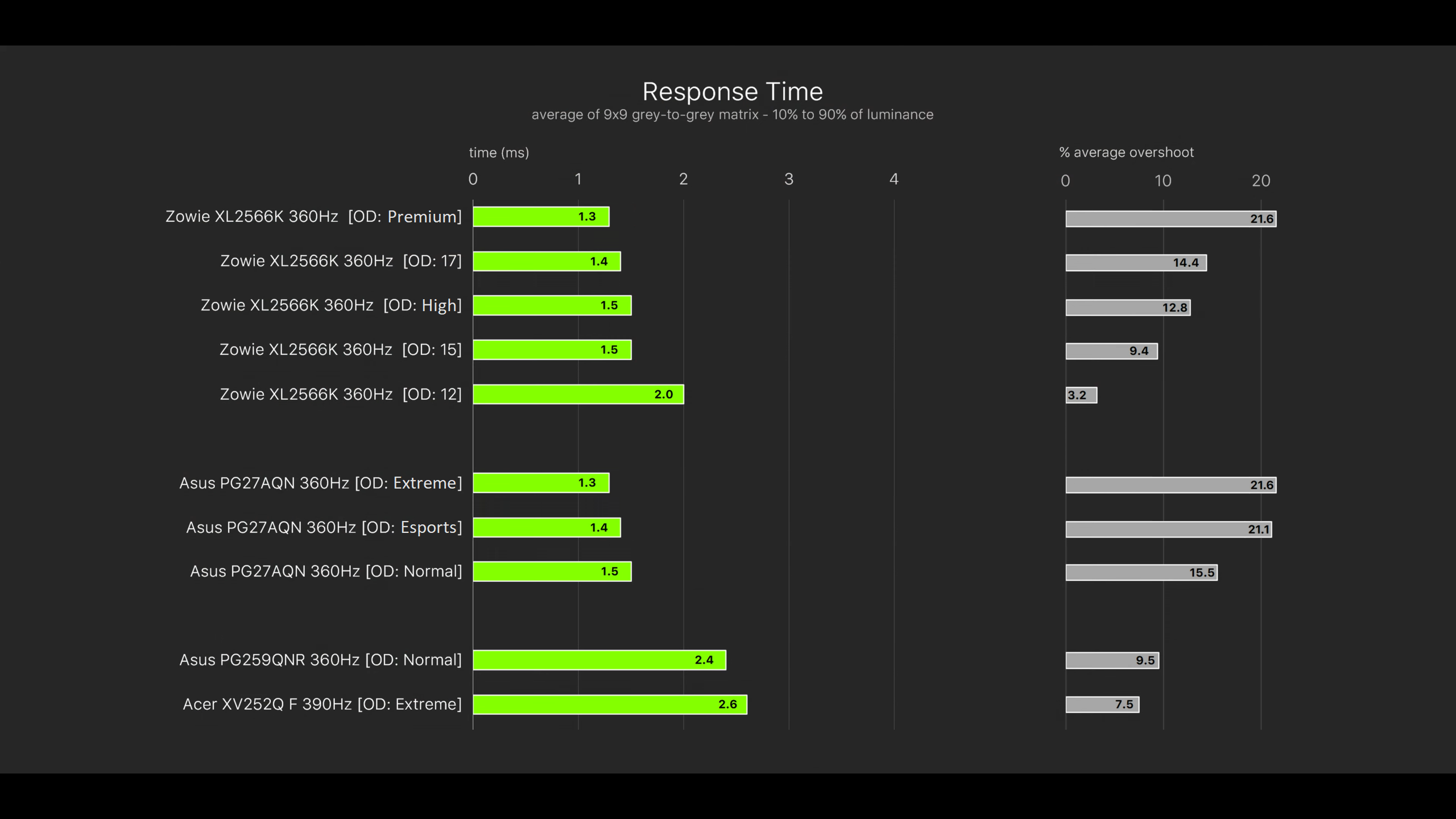 Optimum Tech 360Hz GtG Comparison XL2566K vs PG279QN.png