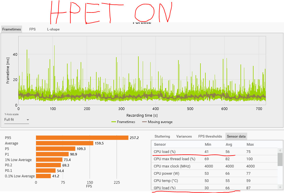 HPET ON (Worse FPS and GPU/CPU Utilization)