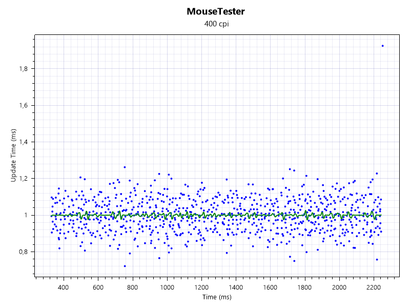 Razer viper mini 100hz circular moviments