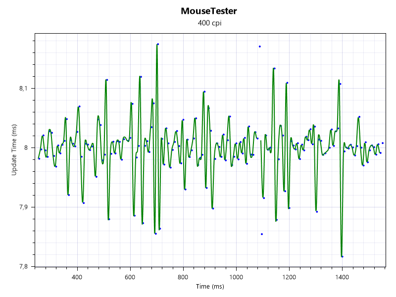 Logitech g pro x superlight 125hz circular moviments