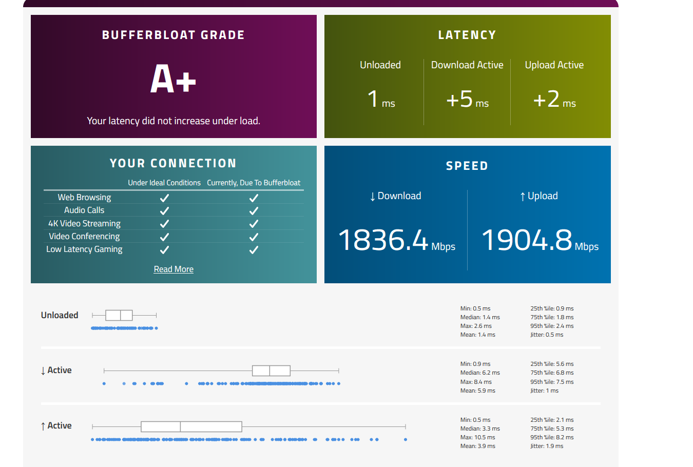 XGS-PON 2Gp/s up and down