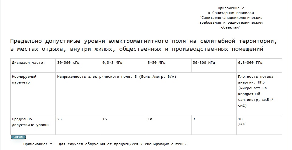 Maximum permissible electromagnetic field levels in residential premises